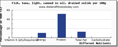 chart to show highest vitamin k (phylloquinone) in vitamin k in tuna per 100g